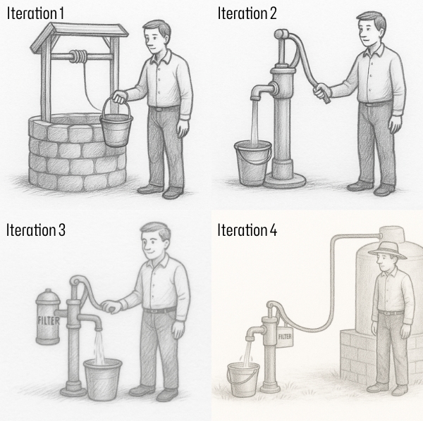 Four quadrant drawing of a man by a well with a pail of water. 2nd quadrant is the same man at a water pump, pumping water into the pail. 3rd quadrant is the same man pumping water into the pai, but now there's a filter attached to the pump. 4th quadrant is the man standing next to the pump and the pump automatically filling the pail.